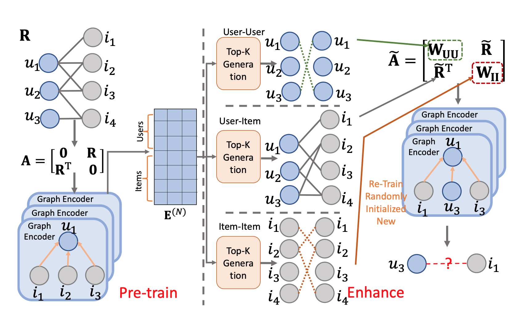 Graph Collaborative Signals Denoising and Augmentation for Recommendation